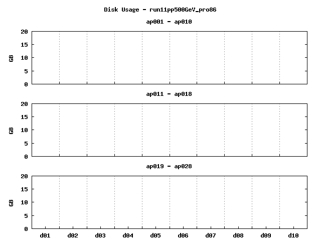 plot_disk_usage.run11pp500GeV_pro86