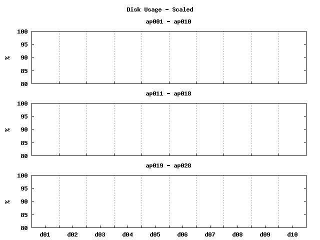 plot_disk_usage.scale