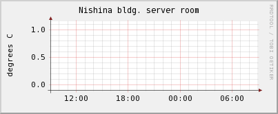 Nishina bldg. server room