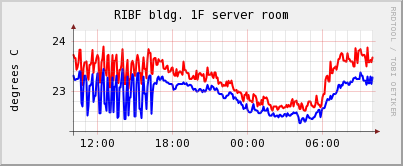 RIBF bldg. 1F server room