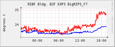 RIBF Bldg. B2F EXP3 BigRIPS_F7