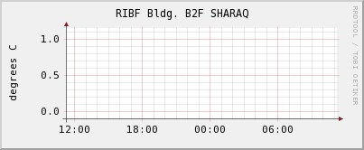 RIBF Bldg. B2F EXP4 SHARAQ