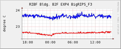 RIBF Bldg. B2F EXP4 BigRIPS_F3