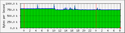 ccjalteon01_11 Traffic Graph