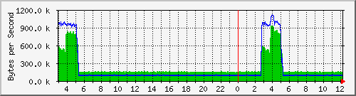 ccjalteon01_17 Traffic Graph