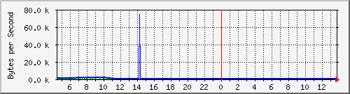 ccjalteon01_18 Traffic Graph