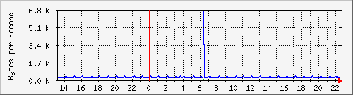 ccjalteon01_19 Traffic Graph