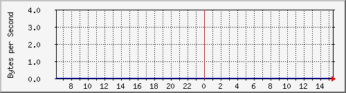 ccjalteon01_2 Traffic Graph