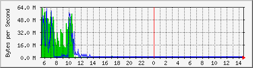 ccjalteon01_22 Traffic Graph