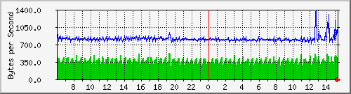 ccjalteon01_25 Traffic Graph