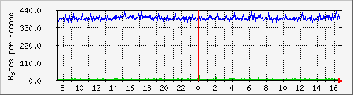 ccjalteon01_27 Traffic Graph