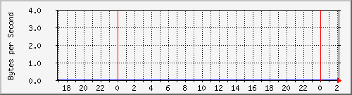 ccjalteon01_3 Traffic Graph