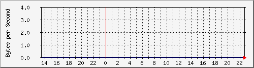 ccjalteon01_32 Traffic Graph