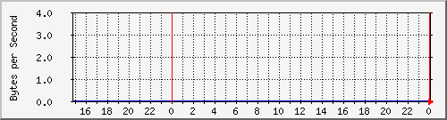 ccjalteon01_36 Traffic Graph