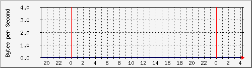 ccjalteon01_38 Traffic Graph