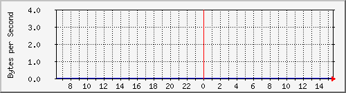 ccjalteon01_39 Traffic Graph