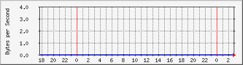 ccjalteon01_40 Traffic Graph