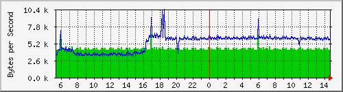 ccjalteon01_41 Traffic Graph