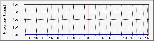 ccjalteon01_43 Traffic Graph