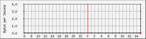 ccjalteon01_45 Traffic Graph