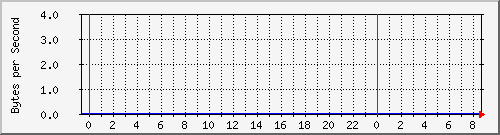 ccjalteon01_46 Traffic Graph