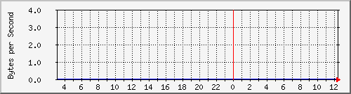 ccjalteon01_47 Traffic Graph