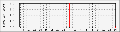 ccjalteon01_7 Traffic Graph