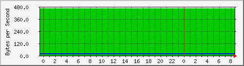 ccjfoundry01_24 Traffic Graph