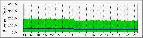 ccjfoundry01_25 Traffic Graph