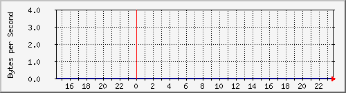 ccjfoundry01_5 Traffic Graph