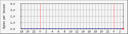 ccjfoundry01_6 Traffic Graph