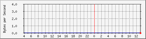 ccjfoundry01_7 Traffic Graph