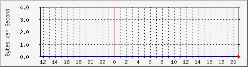 ccjfoundry01_8 Traffic Graph
